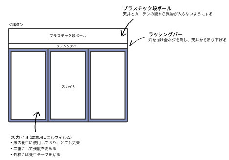 養生材を利用し制作したカーテンの構造